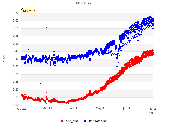 plot of SRS NDVI