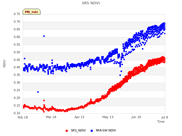 plot of SRS NDVI