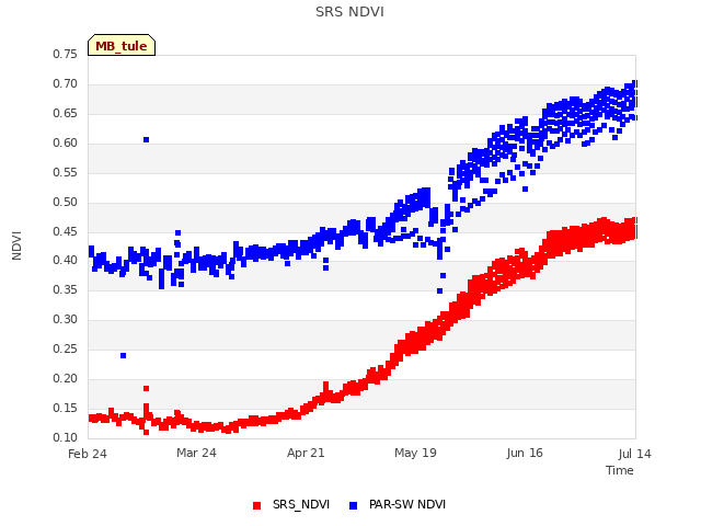 plot of SRS NDVI