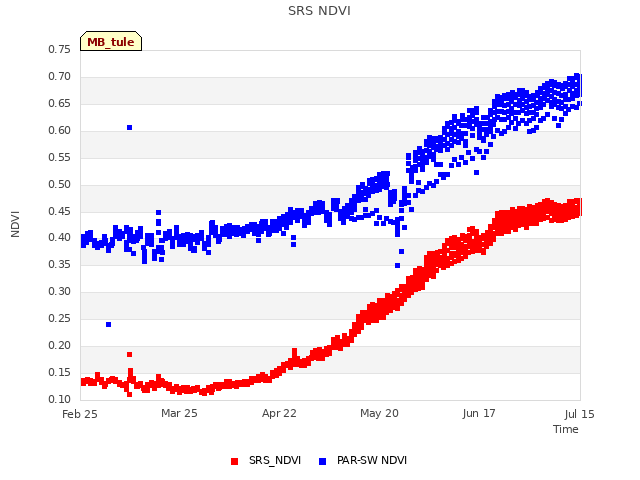 plot of SRS NDVI