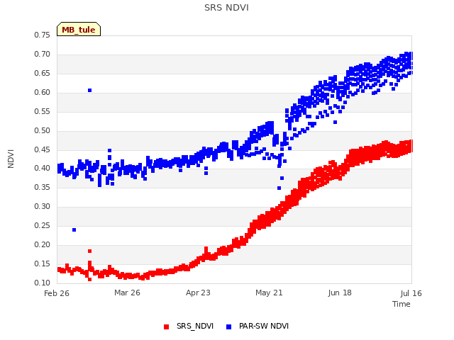 plot of SRS NDVI