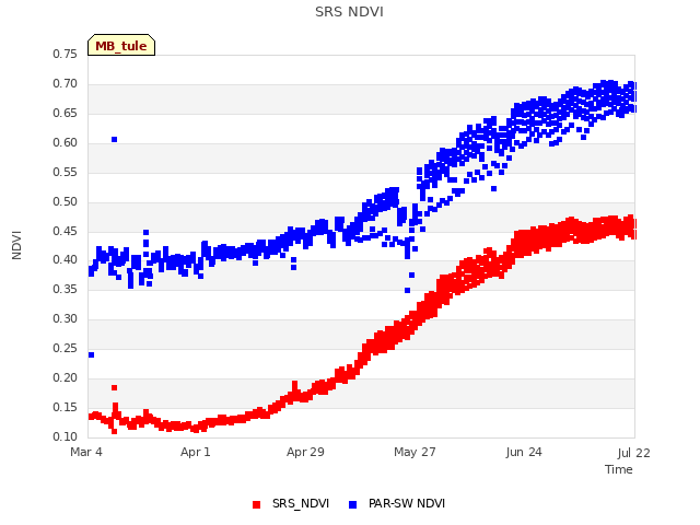 plot of SRS NDVI