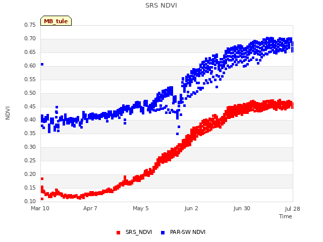 plot of SRS NDVI