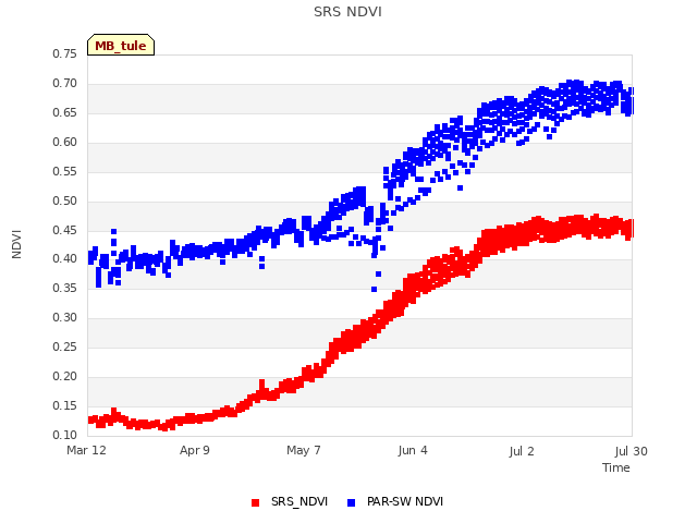 plot of SRS NDVI