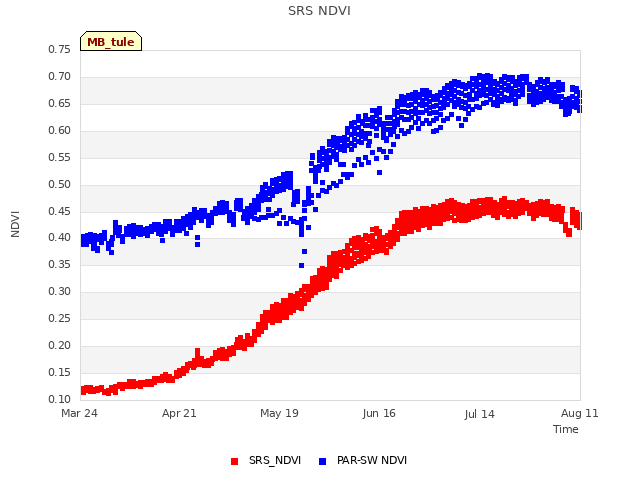 plot of SRS NDVI