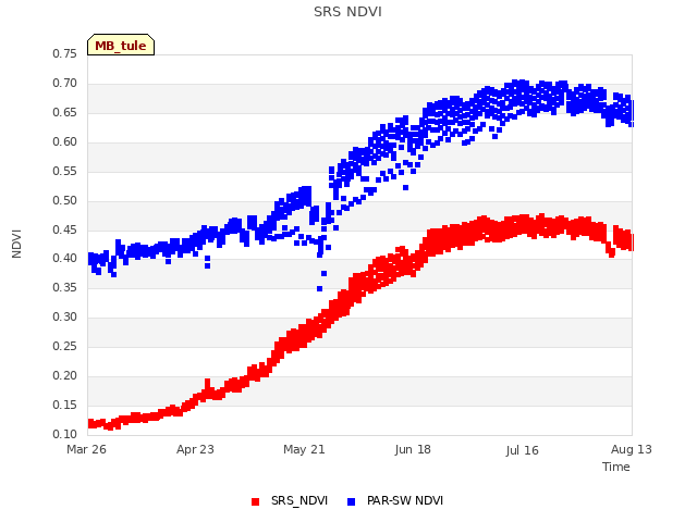 plot of SRS NDVI