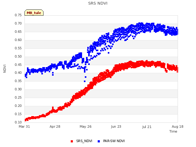 plot of SRS NDVI