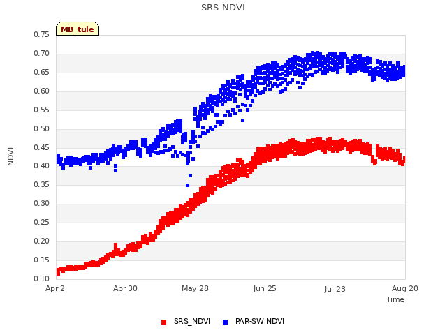 plot of SRS NDVI