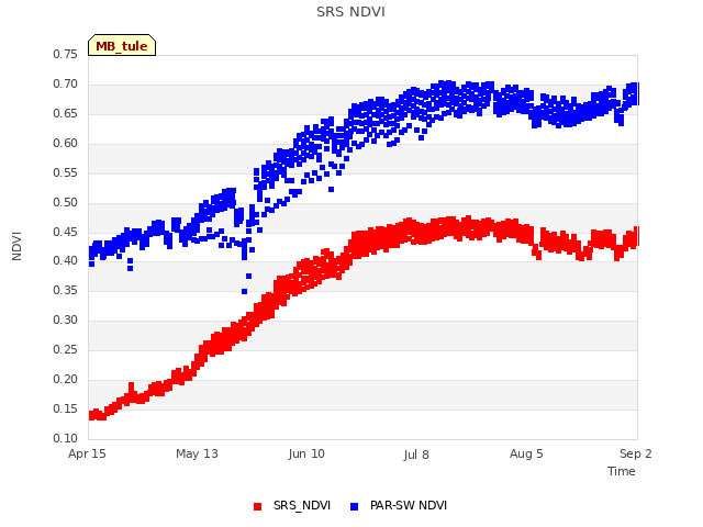 plot of SRS NDVI