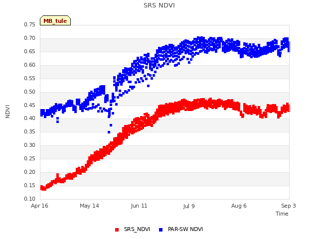 plot of SRS NDVI