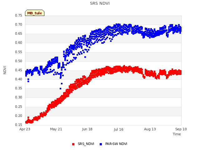 plot of SRS NDVI