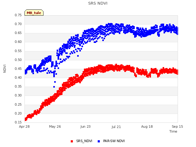 plot of SRS NDVI