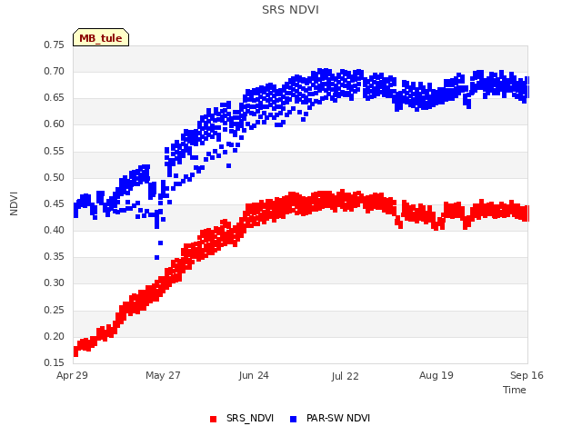 plot of SRS NDVI