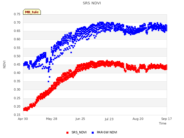 plot of SRS NDVI