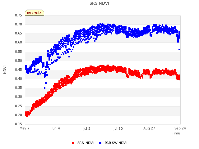 plot of SRS NDVI