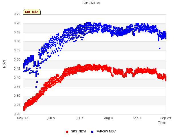 plot of SRS NDVI