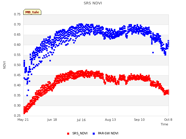 plot of SRS NDVI