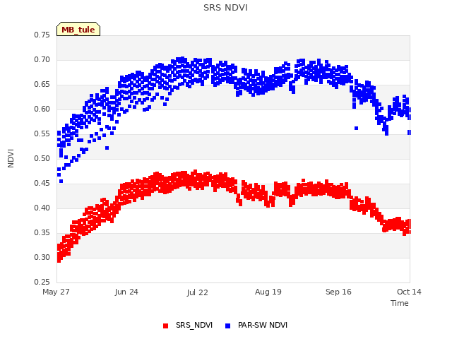 plot of SRS NDVI