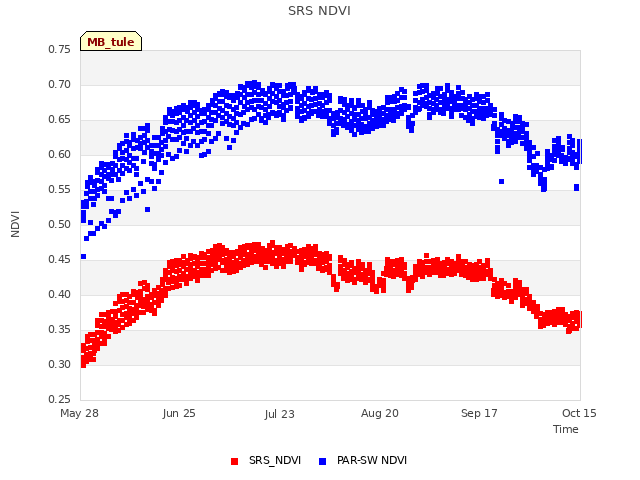 plot of SRS NDVI