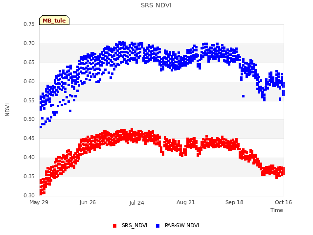 plot of SRS NDVI