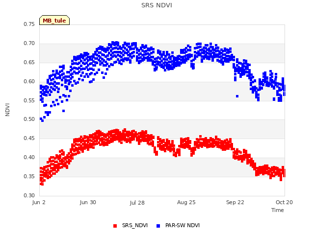 plot of SRS NDVI