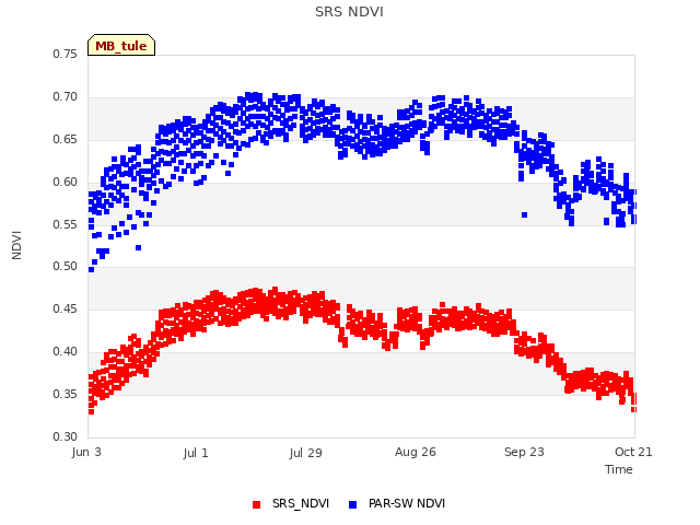 plot of SRS NDVI