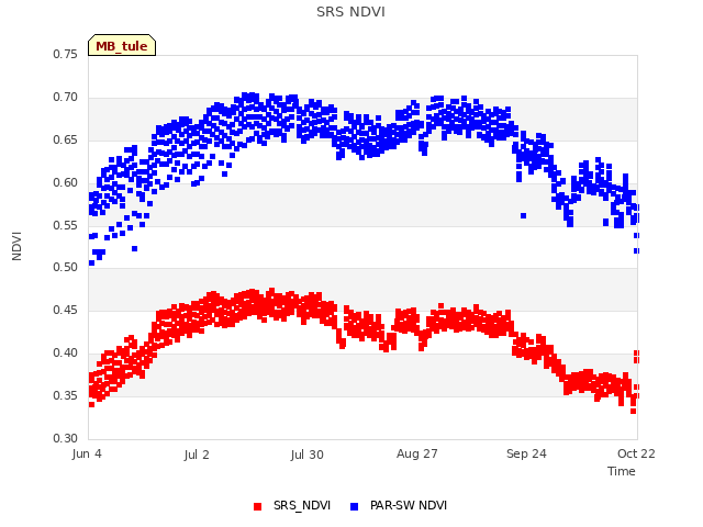 plot of SRS NDVI