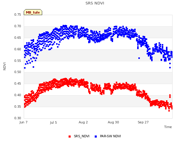 plot of SRS NDVI