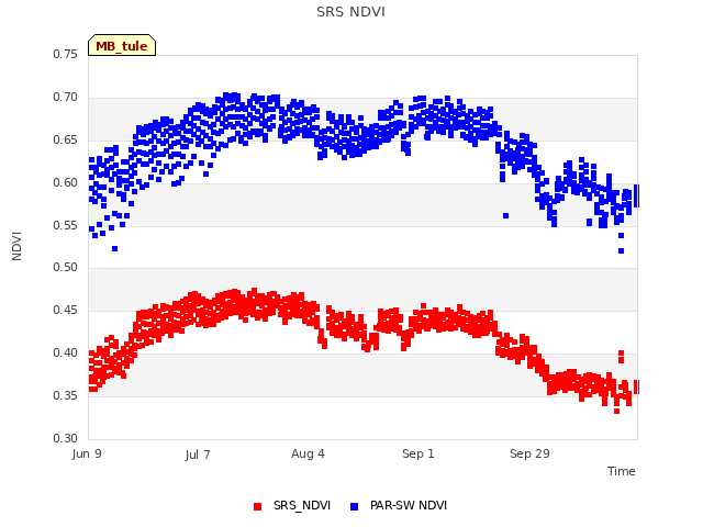 plot of SRS NDVI