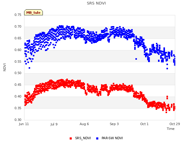 plot of SRS NDVI