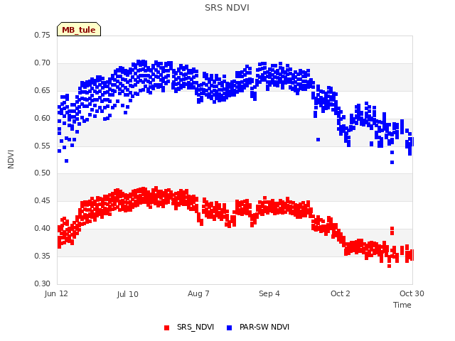 plot of SRS NDVI