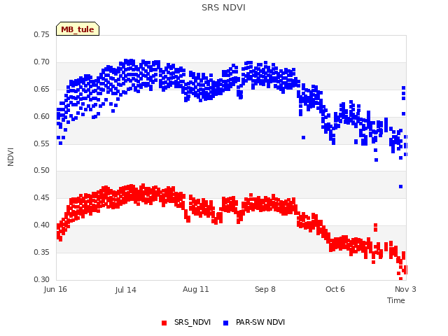 plot of SRS NDVI