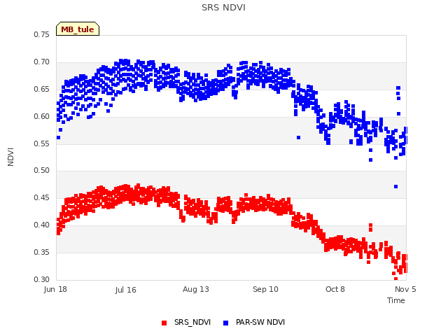 plot of SRS NDVI