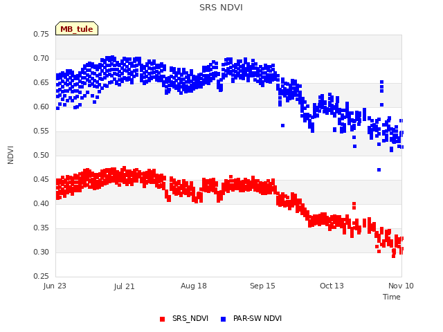 plot of SRS NDVI