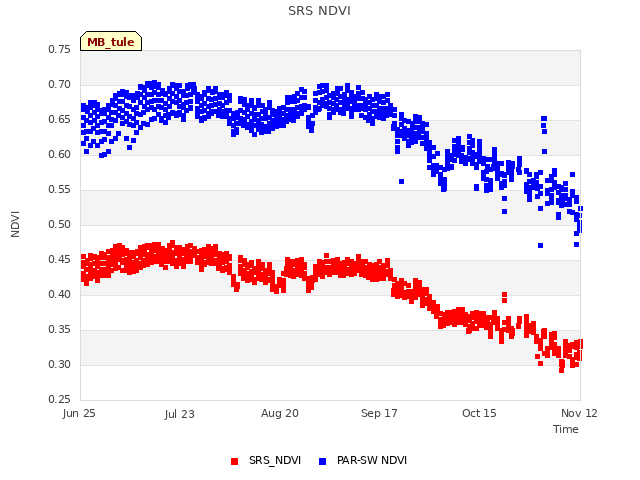 plot of SRS NDVI