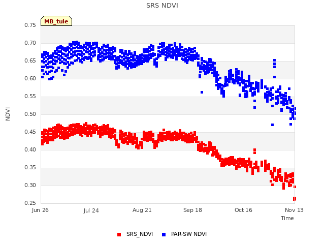 plot of SRS NDVI