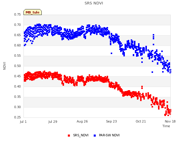 plot of SRS NDVI