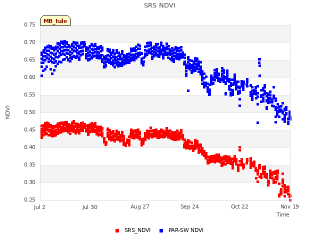 plot of SRS NDVI