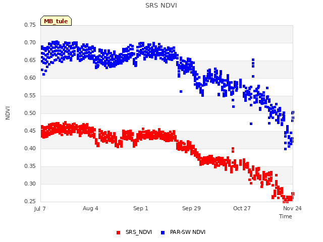 plot of SRS NDVI