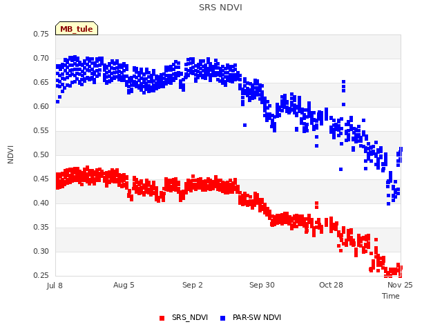 plot of SRS NDVI