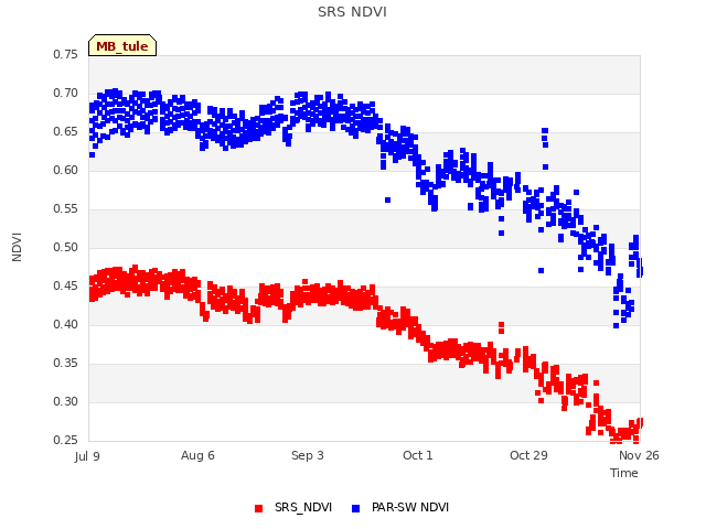 plot of SRS NDVI