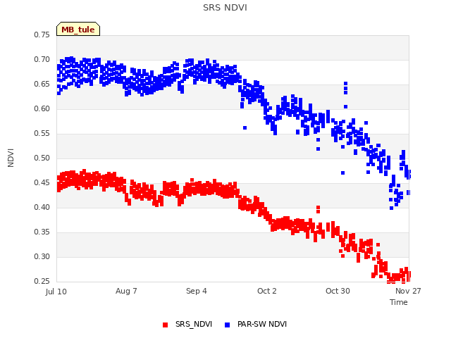 plot of SRS NDVI