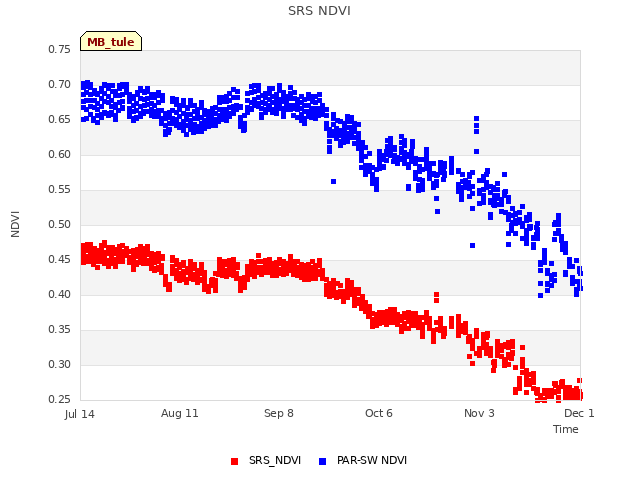 plot of SRS NDVI