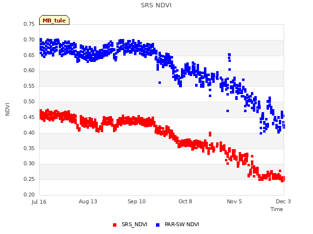 plot of SRS NDVI