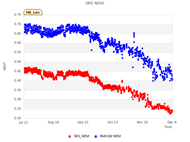 plot of SRS NDVI