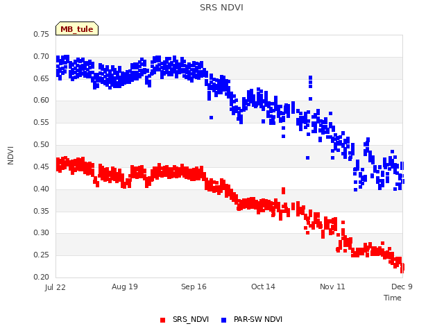 plot of SRS NDVI