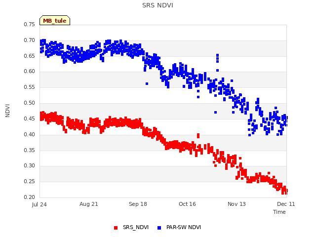 plot of SRS NDVI