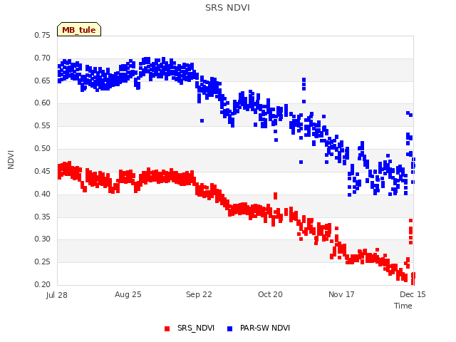 plot of SRS NDVI