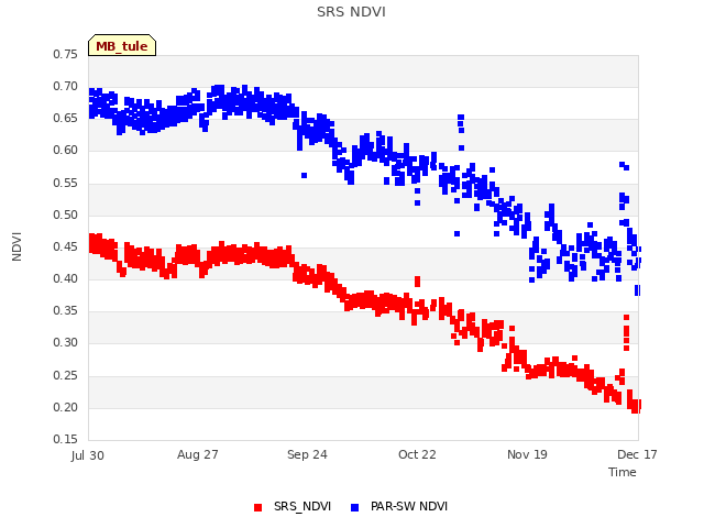 plot of SRS NDVI