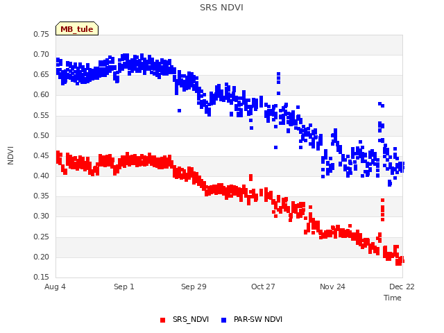 plot of SRS NDVI